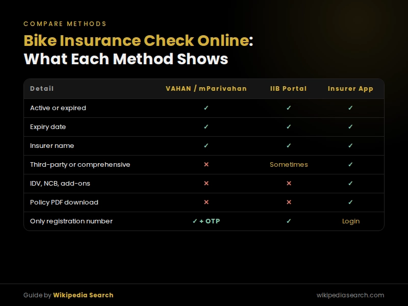 Bike insurance check online methods compared, VAHAN, IIB portal and insurer app details shown