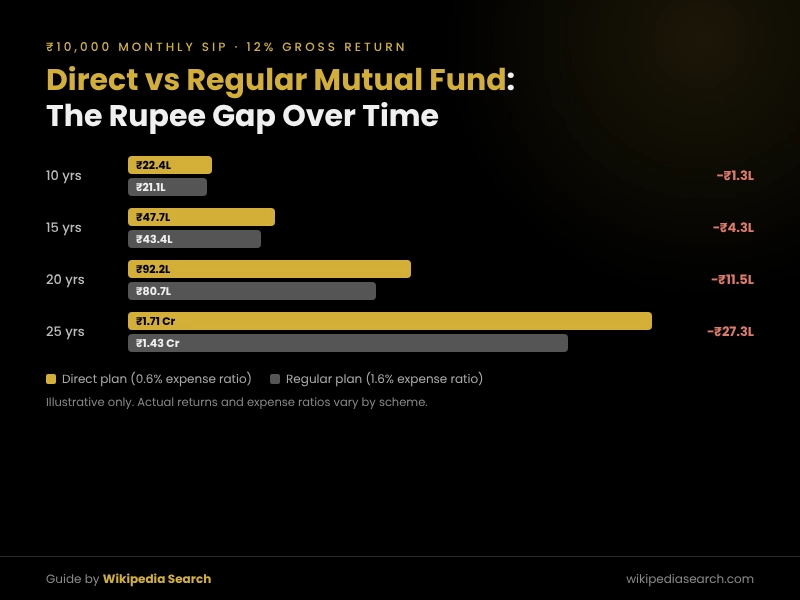 Direct vs regular mutual fund SIP value over 10 to 25 years showing the cost gap from expense ratio