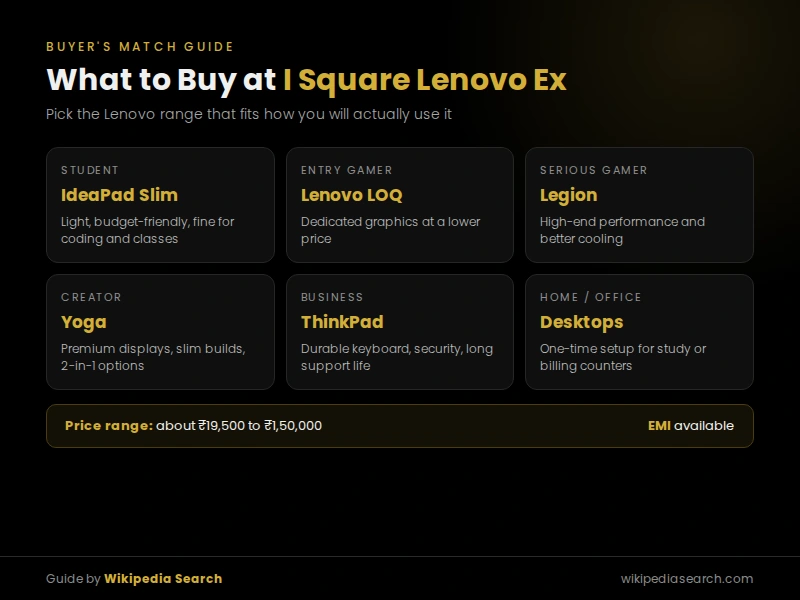 I Square Lenovo Ex laptop guide matching IdeaPad, LOQ, Legion, Yoga, ThinkPad and desktops to buyer needs