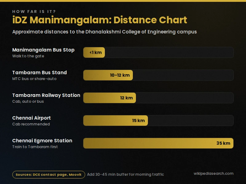 iON Digital Zone iDZ Manimangalam distance chart from Tambaram, Chennai airport and Egmore station
