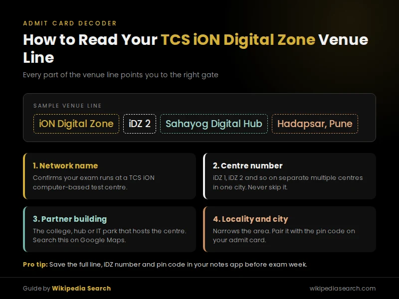TCS iON Digital Zone admit card venue line decoded showing iDZ number, partner building and locality