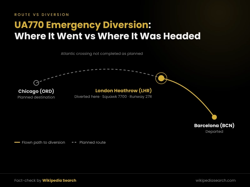 United Airlines flight UA770 emergency diversion route from Barcelona to London Heathrow instead of Chicago