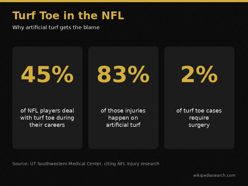 What is turf toe NFL statistics showing 45 percent of players affected and 83 percent of injuries on artificial turf